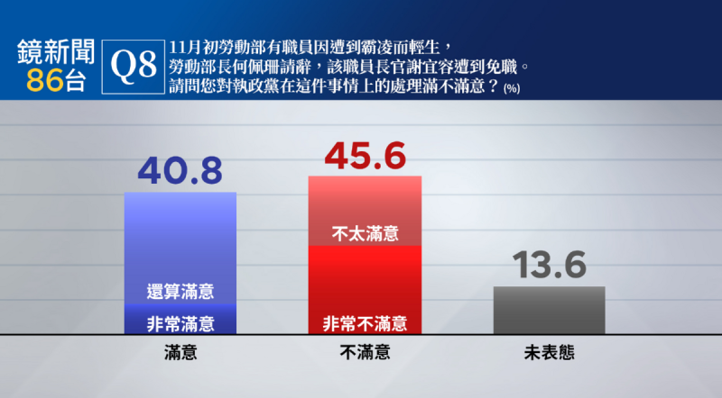 勞動部11月爆發公務員因疑似遭長官霸凌輕生事件，輿論譁然，經民調交叉分析結果，不滿意度最高的為25～29歲的年輕族群、職場新鮮人，其對於職場霸凌呈現高度關注的狀況。   圖：《鏡新聞》提供