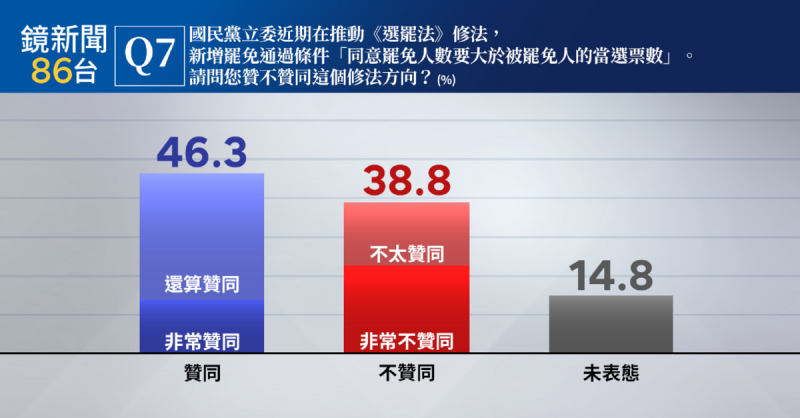 至於國民黨立委擬新增罷免通過條件「同意罷免人數要大於被罷免人的當選票數」，有46.3%民眾表示贊同、38.8%民眾不贊同這個修法方向。   圖：《鏡新聞》提供