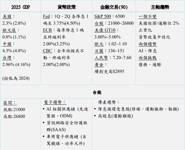 永豐金發布展望2025年投資趨勢一覽表。   圖: 永豐金/提供