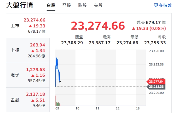 台股今天(5日)開紅，漲逾77點後收斂漲幅，最高來到23387點。櫃買指數(中小型股)、電子與金融類股全開紅，走漲勢！   圖: 擷取自Yahoo台股走勢圖