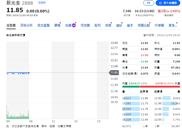 新光金股價今天(5日)約10點，來到11.85元，維持平盤。   圖: 擷取自yahoo個股走勢圖