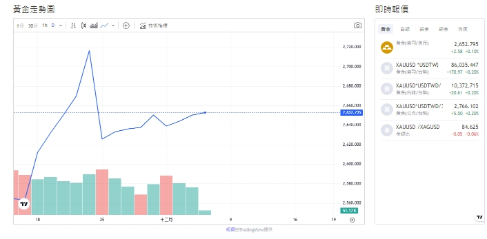 截至今天(5日)下午1點半，黃金價格來到2,648.635黃金(盎司/美元)。   圖: 擷取自貴金屬交易中心