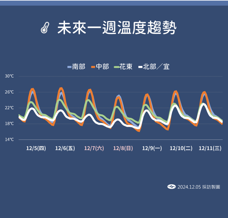 未來一周溫度趨勢。   圖：中央氣象署／提供