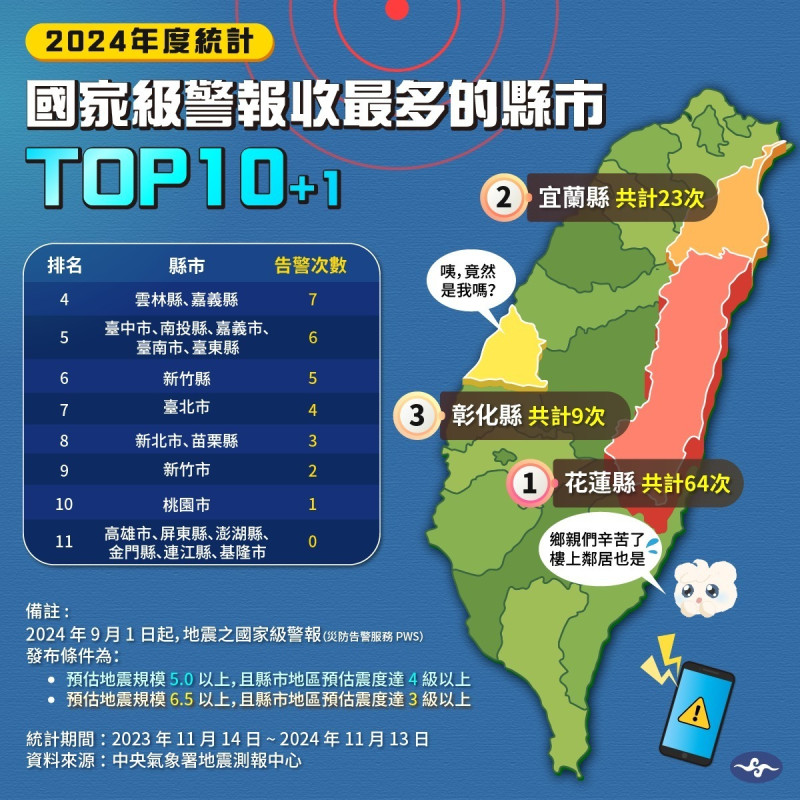 央氣象署地震測報中心公布2024年地震國家級警報排行榜，前三名依序為花蓮、宜蘭、彰化。   圖：翻攝「臉書」報地震 - 中央氣象署粉絲專頁