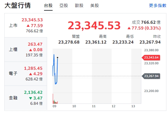 台股今天(6日)小開高，漲逾10點後震盪又走高，最高來到23361點。櫃買指數(中小型股)、電子類股走跌又揚升。金融類股揚升後小挫！   圖: 擷取自yahoo台股走勢圖