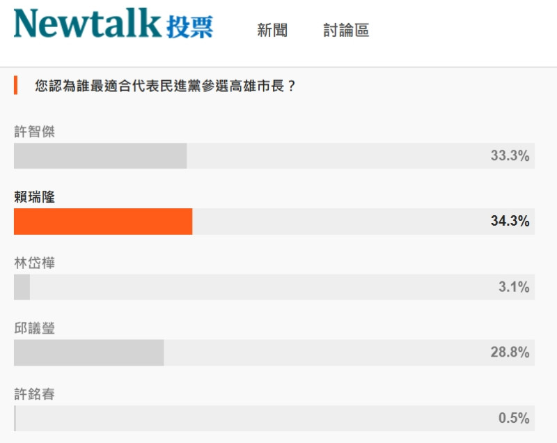 《Newtalk新聞》最新執行的網路民調，支持者認為「最適合代表民進黨參選的人選」為立委賴瑞隆、許智傑、邱議瑩，三人支持度分別為34.3%、33.3%、28.8%。   圖/本刊製表