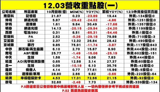 個股企業公布11月營收表現一覽表。   圖: 分析師謝明哲/提供