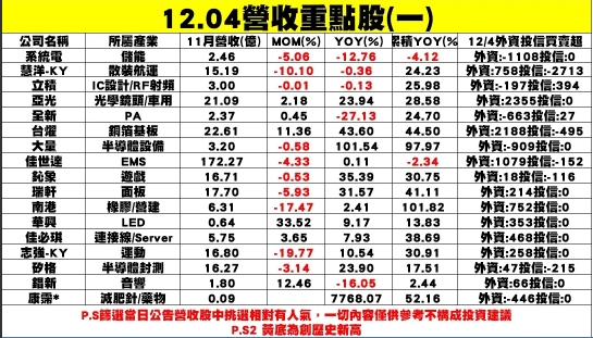 個股企業公布11月營收表現一覽表。   圖: 分析師謝明哲/提供