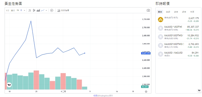 截至今天(6日)下午1點20分，黃金交易價格2,642.290 (盎司/美元)。   圖: 擷取自貴金屬交易中心