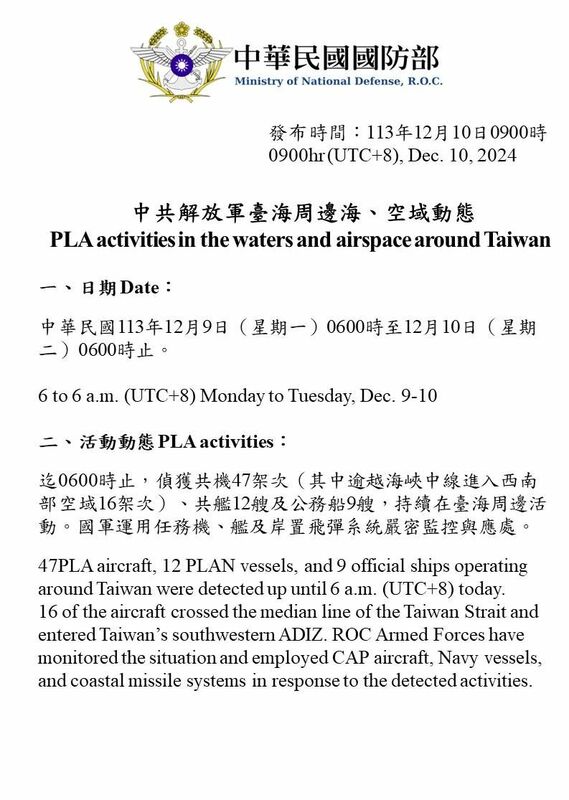 據國防部最新統計，從昨（9）日上午6時到今（10）日上午6時，有47架次共機出海活動，其中，有16架次逾越中線，另有12艘共艦、9艘公務船持續在台海周圍活動。   圖：國防部提供