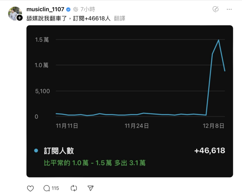 面對爭議，八炯親自上火線回應，並在社交平台發文反駁「舔媒說我翻車了，訂閱+46618人」。   圖：攝自Thread／musiclin_1107