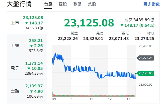 台股今天(10日)開高走低、跌逾148點，上櫃、電子與金融類股全收黑。   圖: 擷取自yahoo台股走勢圖