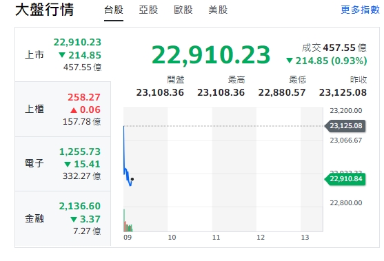 台股今天(11日)開黑走低，跌逾214點，最低來到22880點。上櫃(中小型股)由黑翻紅，電子與金融類股全走跌。   圖: 擷取自yahoo台股走勢圖