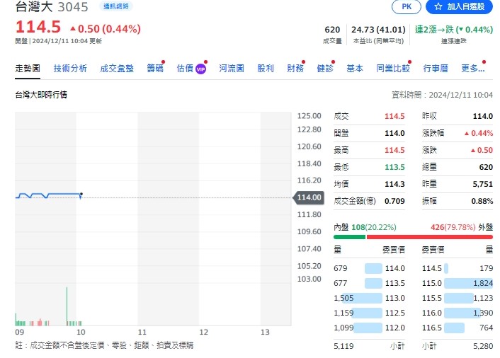 台灣大哥大今天(11日)股價截至10點來到114.5元。   圖: 擷取自yahoo個股走勢圖