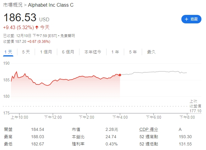 Alphabet 股價週二上漲(5.59%、收185.17美元)。   圖: 擷取自谷歌股價走勢圖