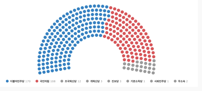 韓國國會目前的結構圖，包括最大的在野黨共同民主黨(藍色)在內，在野陣營共擁有 192 個席位，執政黨國民力量黨(紅色)擁有 108 個席位。   圖 : 翻攝自韓國國會