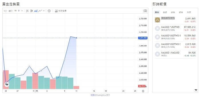 截至今天(11日)下午1點半，黃金交易價來到2679.765黃金(盎司/美元)。   圖: 擷取自貴金屬交易中心