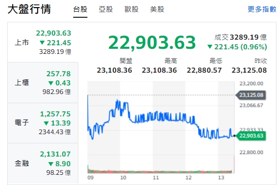 台股今天(11日)開低走低，終跌221點，收22903點，跌破23000點。上櫃(中小型股)、電子與金融類股全收黑。   圖: 擷取自yahoo台股走勢圖