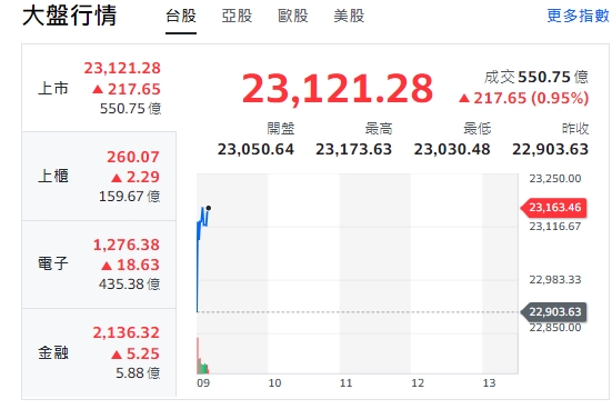 台股今天(12日)開紅，漲逾217點，最高來23121點。上櫃(中小型股)、電子與金融類股全開紅，走漲勢！   圖: 擷取自Yahoo台股走勢圖