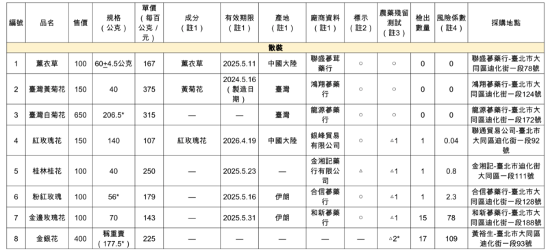 散裝樣品中，有5件驗出農藥。   圖：消費者文教基金會／提供