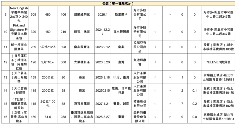 包裝與散裝的花草、花草茶包及茶包28件樣品中，有16件樣品驗出農藥。   圖：消費者文教基金會／提供