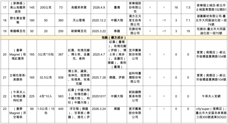 11件「單一種類成分」的樣品中，「野生黃金雪菊」檢出1種不符使用規定的農藥，「泰國蝶豆花」檢出1種不得檢出及2種不符使用規定的農藥。   圖：消費者文教基金會／提供