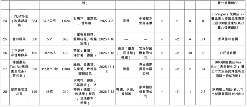 9件「複方成分」的包裝樣品中，「香菲暖茶」、「洋甘菊綠茶」及「玫瑰養生煎茶（茶包盒）」分別檢出2〜10種農藥殘留。   圖：消費者文教基金會／提供