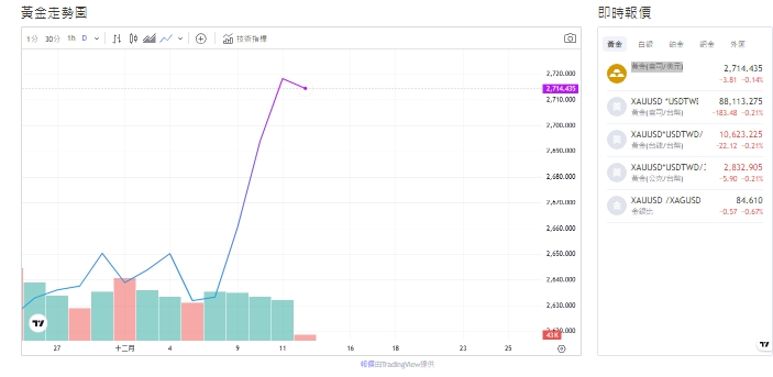 截至今天(12日)下午1點20分之前，黃金交易來到2,712.240(盎司/美元)。   圖: 擷取自貴金屬交易中心。
