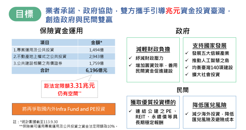 國發會提報「兆元投資國家發展方案」的目標。   圖：國發會提供