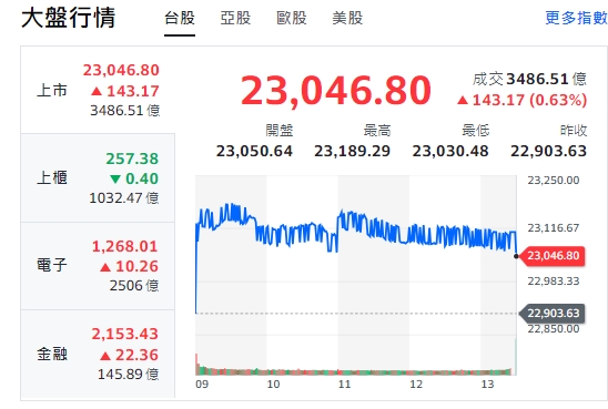 台股今天(12日)開高走高，終場收斂漲幅，漲逾143點，收23046點。   圖: 擷取自yahoo台股走勢圖