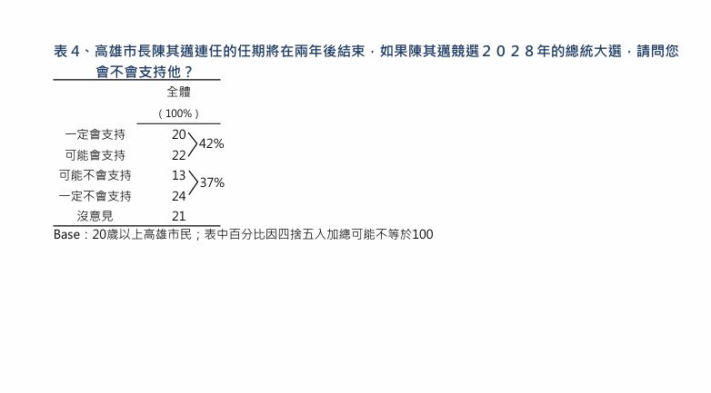  是否支持陳其邁競選２０２８年總統大選調查表。 圖： 翻攝自TVBS民調中心 