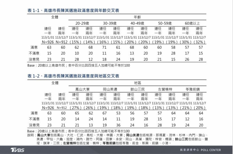  高雄市長陳其邁施政滿意度與年齡及地區交叉表。 圖： 翻攝自TVBS民調中心