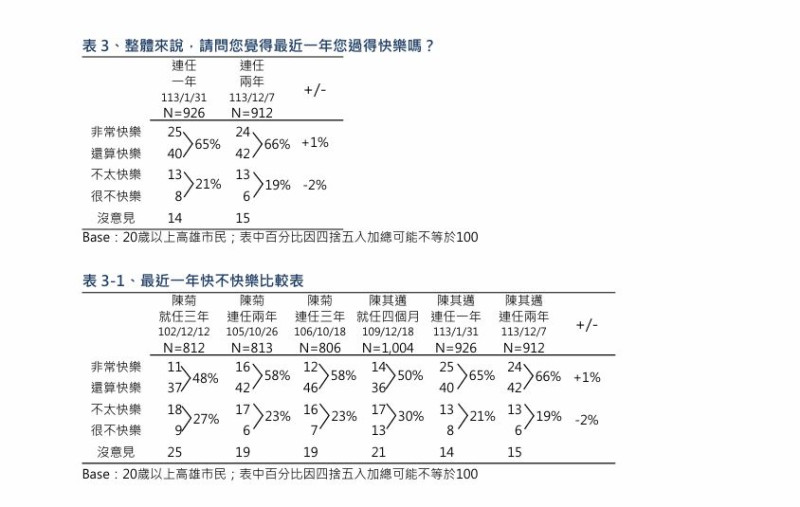  「高雄市民近一年快樂度」調查數據表。 圖： 翻攝自TVBS民調中心 