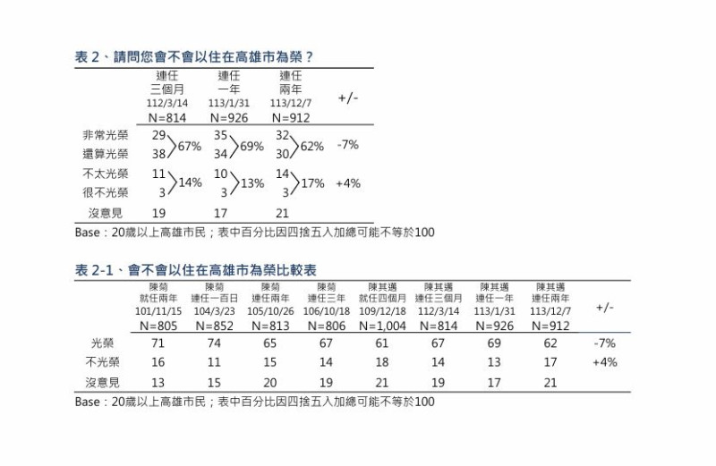  「會不會以住在高雄市為榮」調查數據表。 圖： 翻攝自TVBS民調中心 