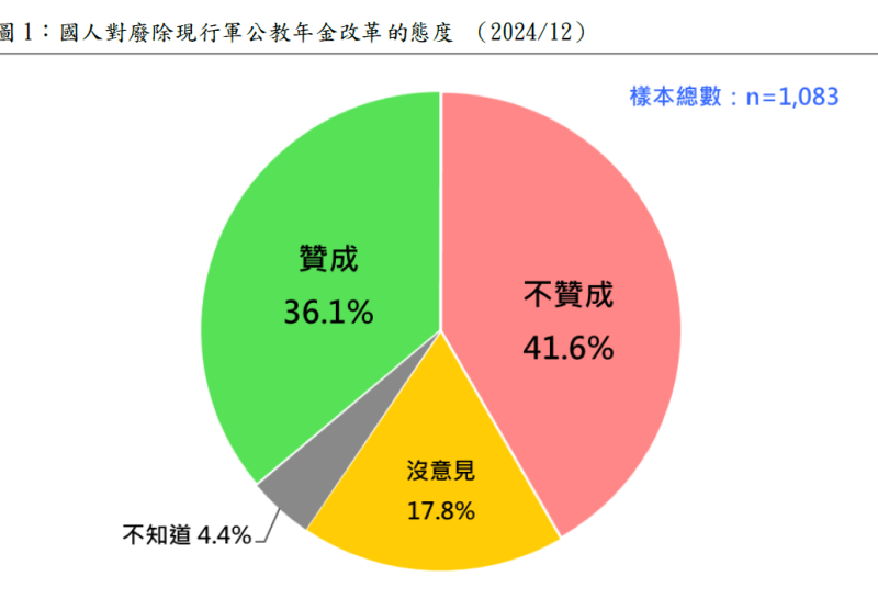 國人對廢除現行軍公教年金改革的態度。   圖：財團法人台灣民意基金會提供