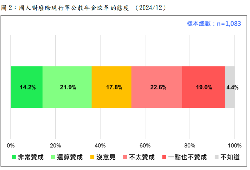 國人對廢除現行軍公教年金改革的態度。   圖：財團法人台灣民意基金會提供