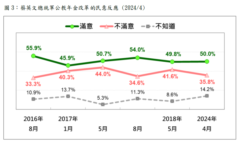 蔡英文總統軍公教年金改革的民意反應。   圖：財團法人台灣民意基金會提供