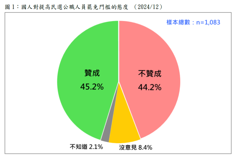 國人對提高民選公職人員罷免門檻的態度（2024/12）。   圖：財團法人台灣民意基金會提供