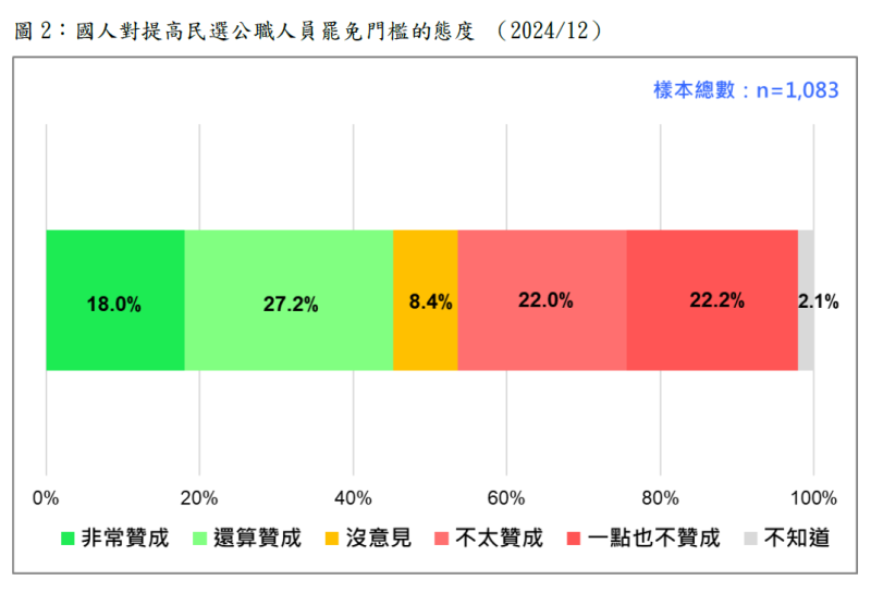 國人對提高民選公職人員罷免門檻的態度（2024/12）。   圖：財團法人台灣民意基金會提供