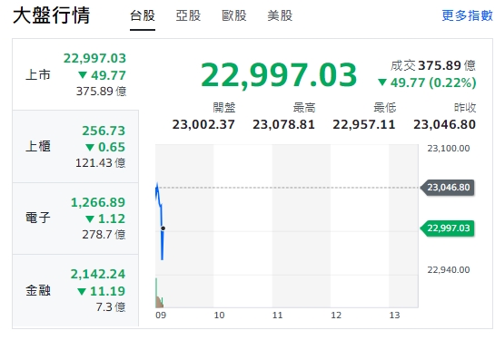 台股今天(13日)開黑走跌，最低跌破23000點，來到22957點，櫃買指數(中小型股)、金融類股走跌；電子開紅、震盪、走跌。   圖: 擷取自yahoo台股走勢圖