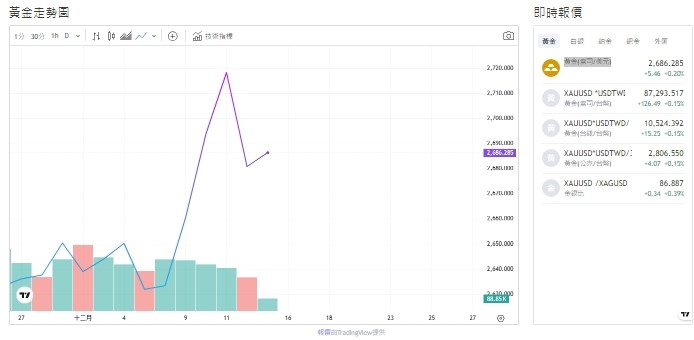 截至今天(13日)下午1點半，黃金交易來到2,686.970(盎司/美元)。   圖: 擷取自貴金屬交易中心