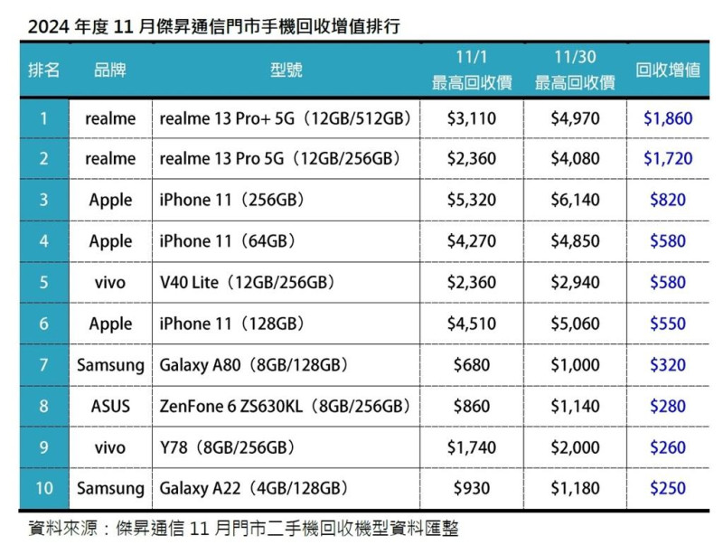 儘管榜單數據亮眼，11 月整體二手機回收量較前月下降約 20%。傑昇通信分析，這主要受雙十一促銷影響，消費者更傾向購買新機，暫時壓縮了舊機回收需求。然而，隨著 iPhone 16 系列等旗艦機型上市，舊換新需求逐漸增加，預計市場將回歸穩定。   圖: 擷自傑昇通信