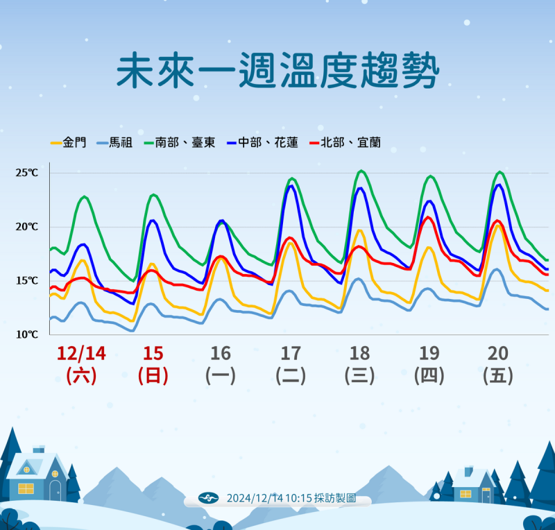 未來一周溫度變化。   圖：中央氣象署／提供