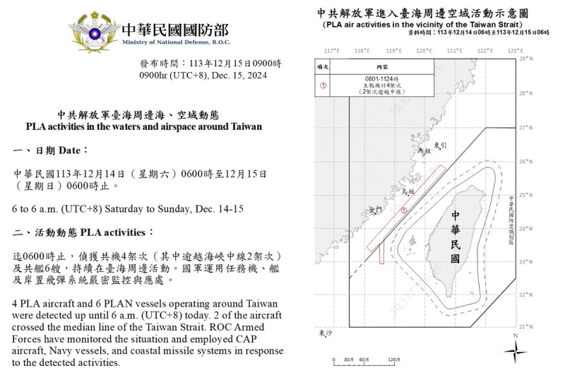 國防部今天表示，自昨天上午6時至今天上午6時，偵獲共機4架次，其中2架次逾越海峽中線，並偵獲共艦6艘，總計中共10機艦持續在台海周邊活動。   圖：翻攝mnd.gov.tw