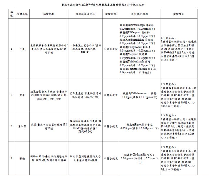 衛生局抽驗80件蔬果產品，共檢出4件農藥殘留量不符規定，不合格率為5%，圖為不合格名單   圖：台北市衛生局提供