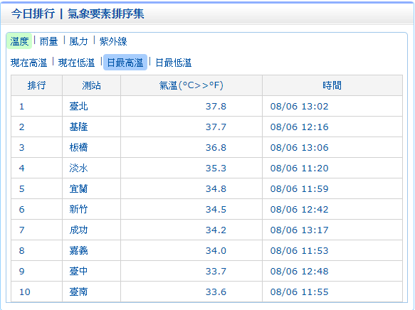 台北、板橋最高溫已經飆破37度，有飆上38度的趨勢。   圖：中央氣象局