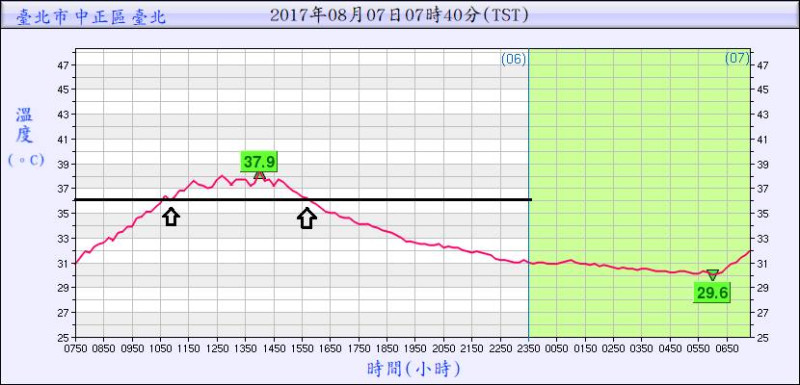 鄭明典在FB中貼出昨(6)日台北站的氣溫紀錄，他分析，如果像這樣長時間氣溫維持在36度以上，才是真正的大熱天。   圖：翻攝自鄭明典FB