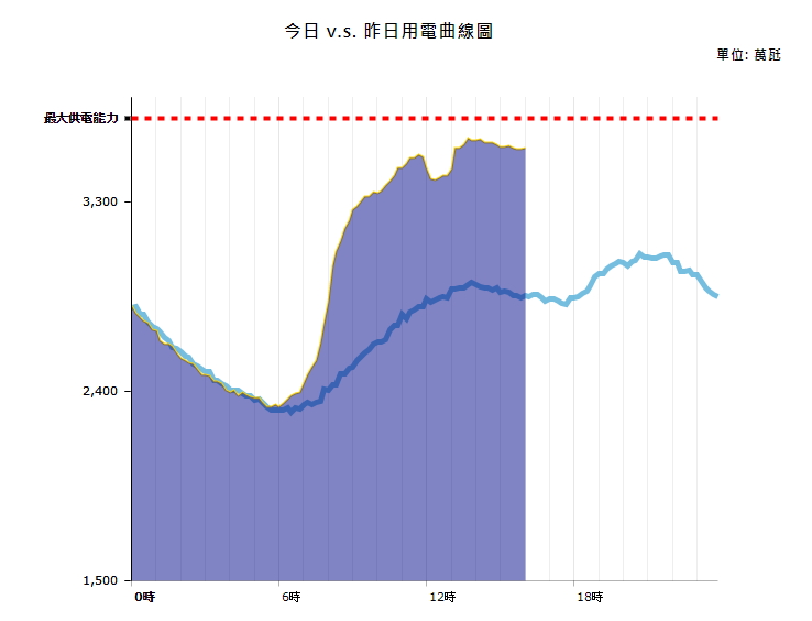 今天13:40時，全台用電量到達尖峰。   圖：台灣電力公司