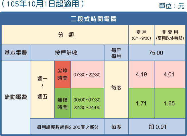 二段式時間電價的尖峰時段在周一至周五早上7時至晚上10時，其餘時間皆為離峰時段。   圖：台灣電力公司
