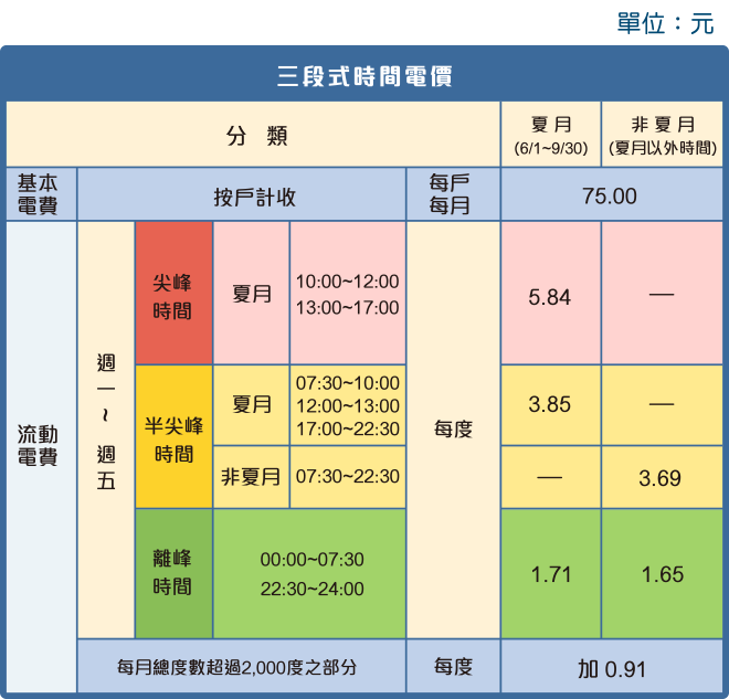 三段式離峰時段的時間與電價跟二段式相同，但夏月尖峰時段為平日上午10時至12時、下午1時至5時，其餘則為半尖峰時段。   圖：台灣電力公司